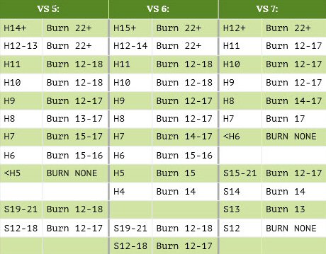 Blackjack Burnout Strategy When to Burn 5 to 7