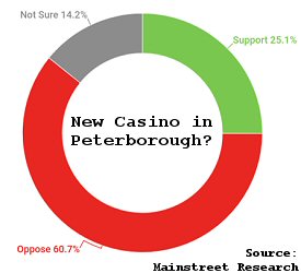 Little Support for Peterborough Ontario Casino